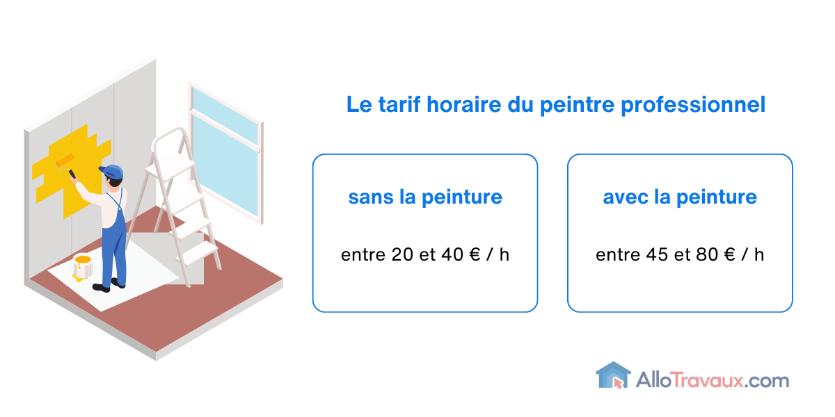 obtenez toutes les informations pour estimer le budget d’un peintre : critères de prix, tarifs moyens au mètre carré et conseils pour optimiser votre devis peinture.
