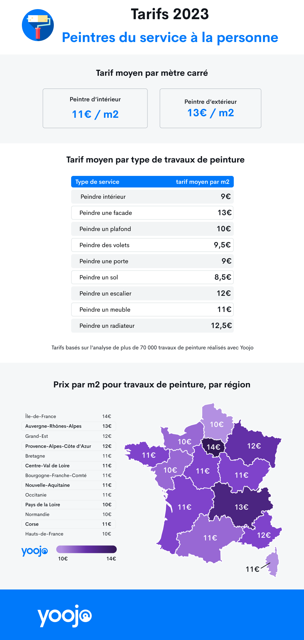 découvrez le coût au m² pour des travaux de peinture, les tarifs moyens en 2024, les facteurs qui influencent le prix et nos conseils pour bien estimer votre budget peinture.