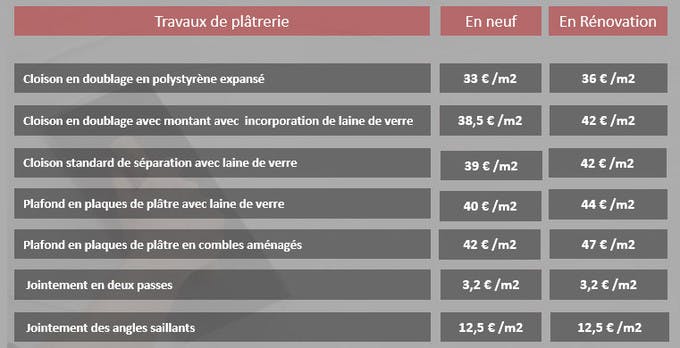découvrez tout sur le coût des plaques de plâtre : prix au m2, facteurs qui influencent le tarif et conseils pour bien estimer votre budget travaux.