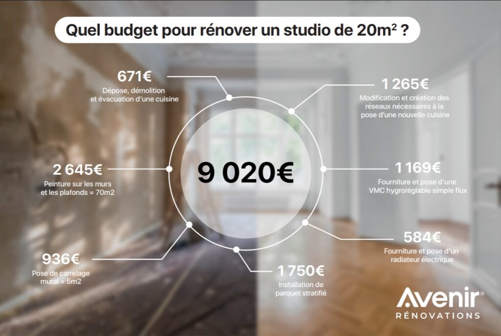 découvrez le coût moyen au m2 pour la rénovation d’un logement en france : conseils, fourchettes de prix, et facteurs à prendre en compte pour bien estimer votre budget travaux.