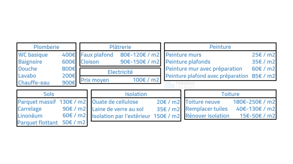 découvrez le coût moyen de la rénovation au m2 en france : guide complet des prix, facteurs à considérer et conseils pour optimiser votre budget de travaux, que ce soit pour un appartement ou une maison.
