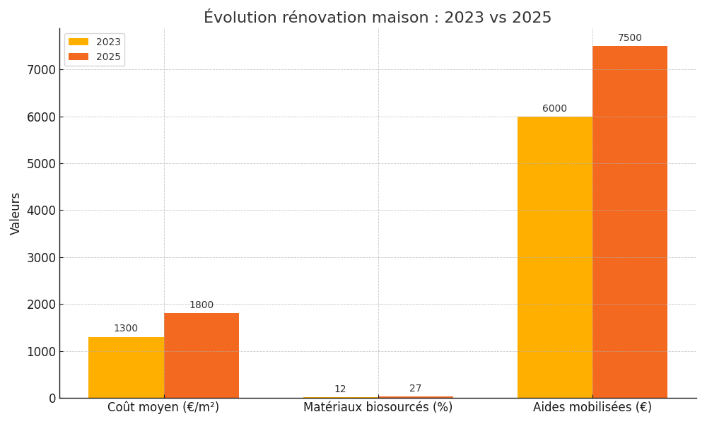 découvrez tous les éléments à prendre en compte pour estimer les coûts de rénovation d'une maison ou d'un appartement : prix moyens, astuces pour économiser et conseils d'experts.