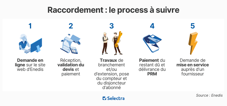 découvrez les délais moyens pour réaliser une installation électrique complète dans un foyer : étapes clés, facteurs influençant la durée et conseils pour optimiser votre projet.