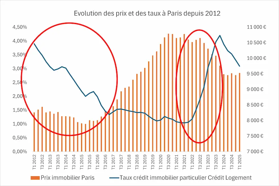 découvrez comment l'évolution de l'indice bt01 influence les prix de l'immobilier dans le 7e arrondissement de paris en 2025. analyse des impacts pour investisseurs et propriétaires.