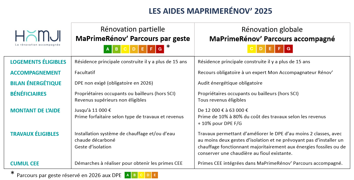 découvrez les critères d'éligibilité anah 2025 à paris 75009 : conditions, revenus, travaux concernés et démarches à suivre pour obtenir des aides à la rénovation énergétique dans votre arrondissement.