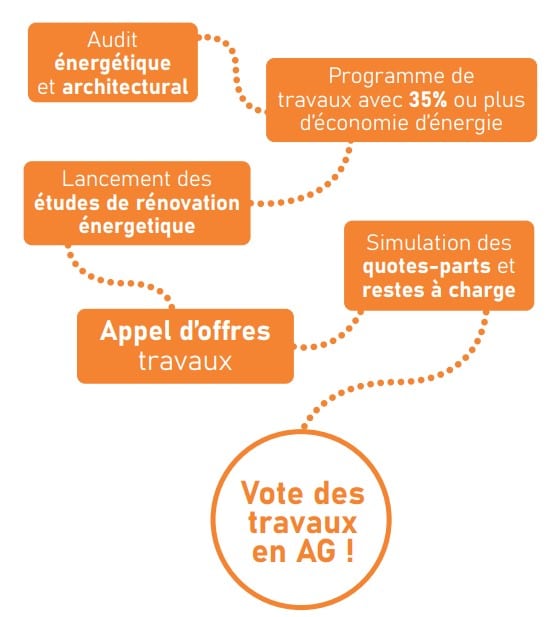 découvrez les principales étapes de la rénovation énergétique pour améliorer la performance de votre logement : diagnostic, choix des travaux, aides financières et conseils pratiques.