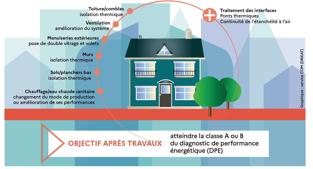 découvrez les principales étapes de la rénovation énergétique pour améliorer la performance de votre logement, réduire vos factures et bénéficier d’aides financières.