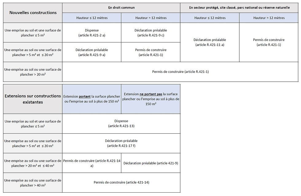 découvrez les différences entre permis et déclaration, leurs usages, procédures et implications légales pour vos projets en france. obtenez des conseils pour choisir la bonne démarche administrative.