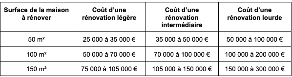 découvrez tout ce qu’il faut savoir sur le prix au m² pour la rénovation : fourchettes de tarifs, facteurs de variation et conseils pour estimer votre budget travaux.