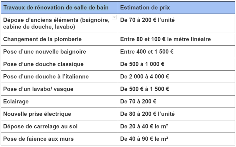 découvrez le prix moyen de la rénovation au m2 en 2024, les facteurs qui influencent le coût et nos conseils pour estimer votre budget travaux selon le type de rénovation et la surface.