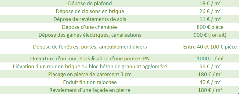 découvrez nos astuces pour rénover un studio à petit prix : conseils pratiques, estimation du budget et solutions économiques pour optimiser vos travaux de rénovation.