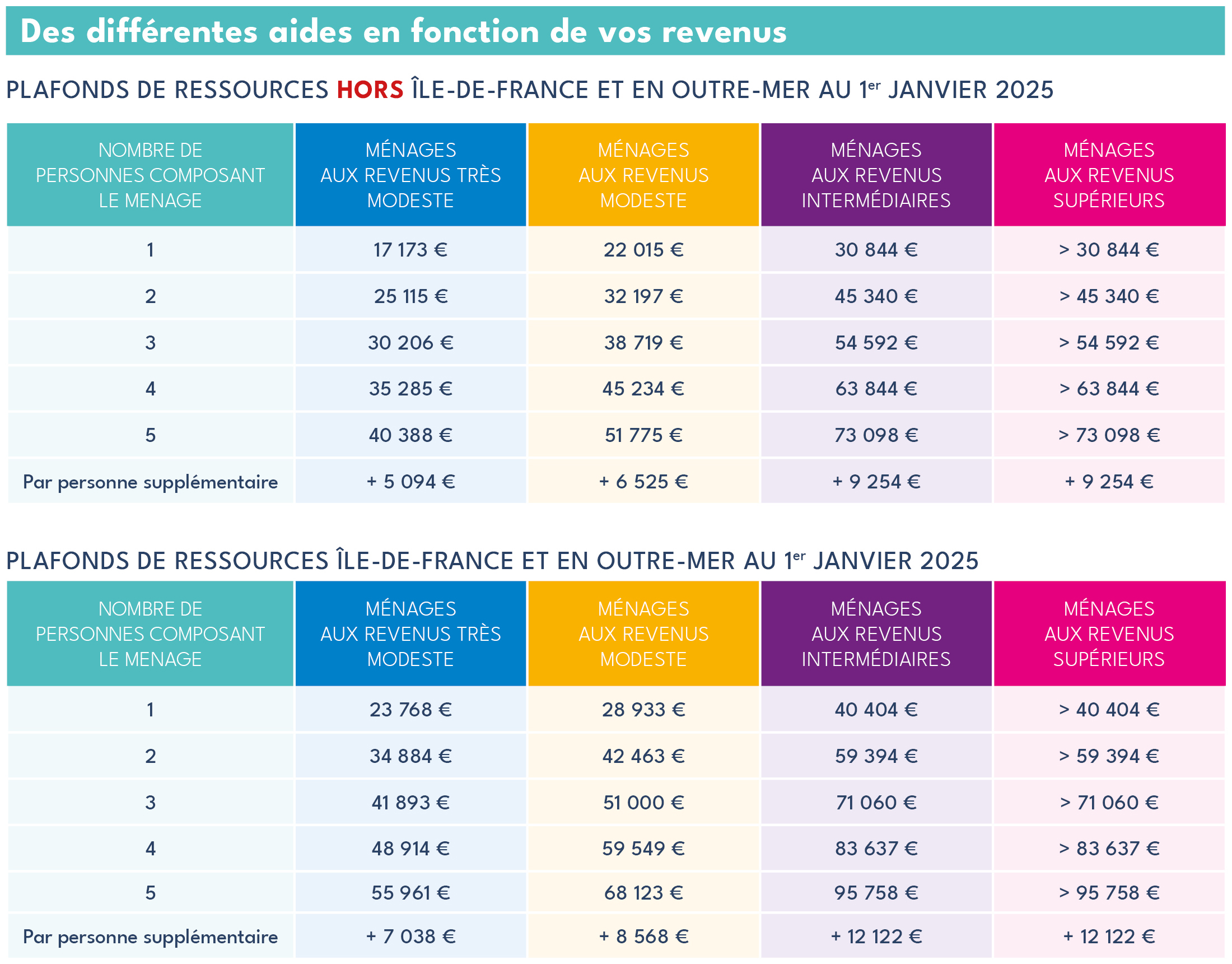 découvrez notre guide complet sur les aides financières disponibles pour la rénovation de votre logement : subventions, crédits d’impôt, éco-prêts et conseils pour optimiser votre budget travaux.