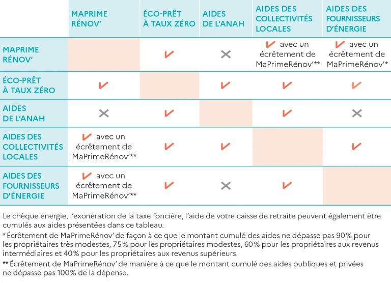 découvrez dans ce guide toutes les aides financières disponibles pour vos travaux de rénovation : subventions, prêts, crédits d’impôt et astuces pour alléger votre budget.