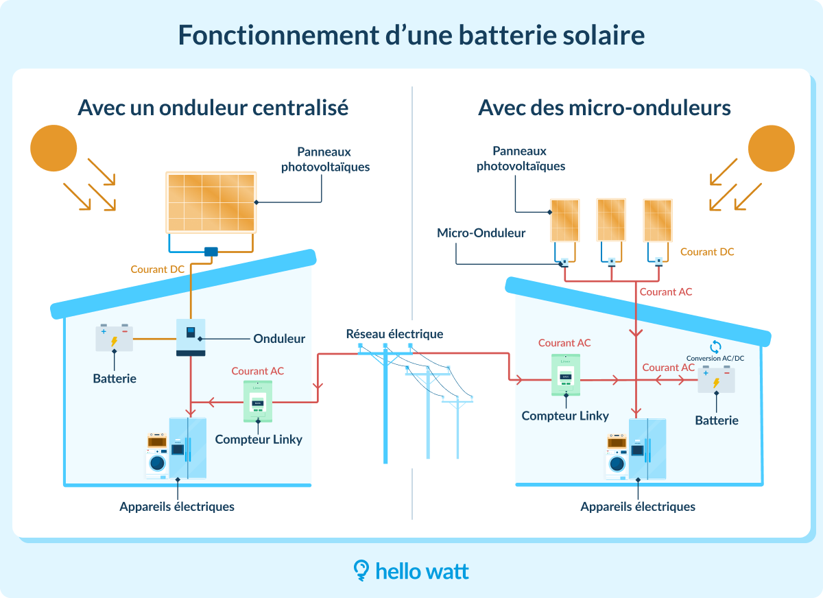 découvrez comment valoriser l’électricité de votre maison grâce à des astuces simples pour optimiser votre consommation, réduire vos factures et adopter des solutions durables et économiques.